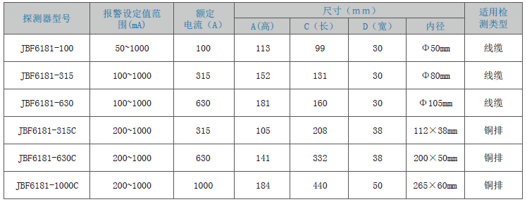 JBF6181剩余電流式<a href=http://www.aund.net/dianqihuozai/ target=_blank class=infotextkey>電氣火災監控</a>探測器