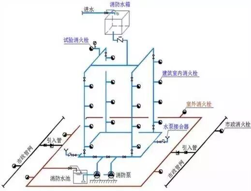 室內(nèi)消火栓環(huán)狀給水管道檢修