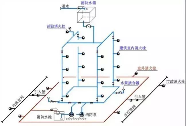 室內(nèi)消防給水管網(wǎng)