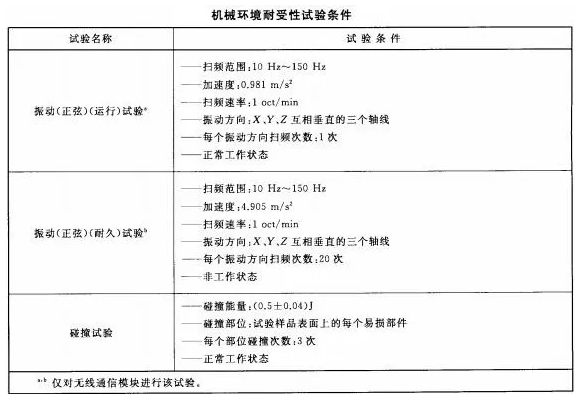 火災(zāi)報(bào)警系統(tǒng)的無線通信機(jī)械環(huán)境耐受性功能要求
