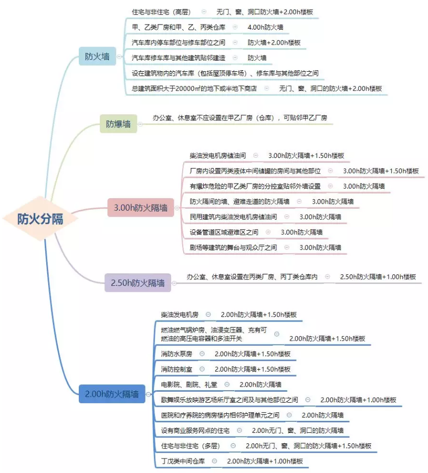 防火墻、防火隔墻設(shè)置場(chǎng)所匯總